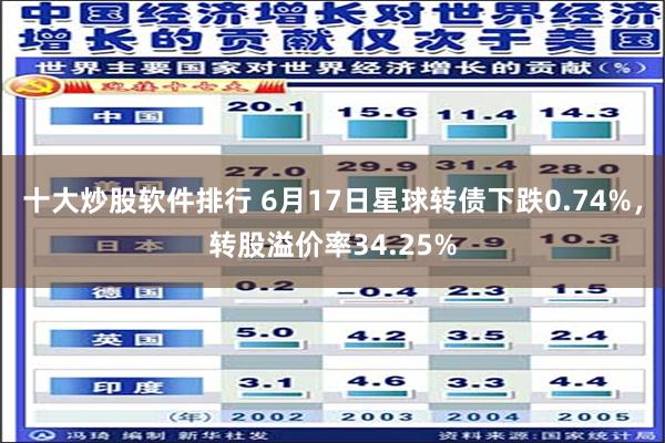 十大炒股软件排行 6月17日星球转债下跌0.74%，转股溢价率34.25%